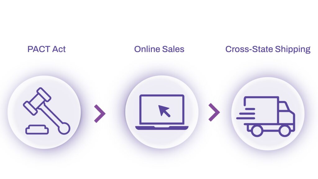 Graphic showing PACT Act compliance, online sales, and cross-state shipping for regulated e-commerce businesses.